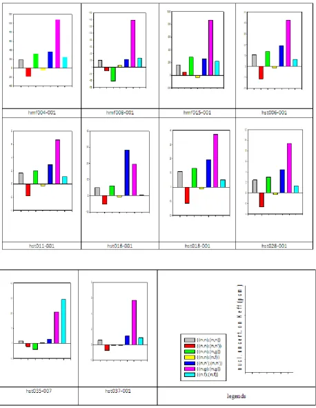 Figure 6.  Uncertainties (pcm) produced by different cross sections of 235U for different experiences 
