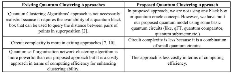Table 2.  Comparisons of the proposed quantum clustering approach with other existing approaches