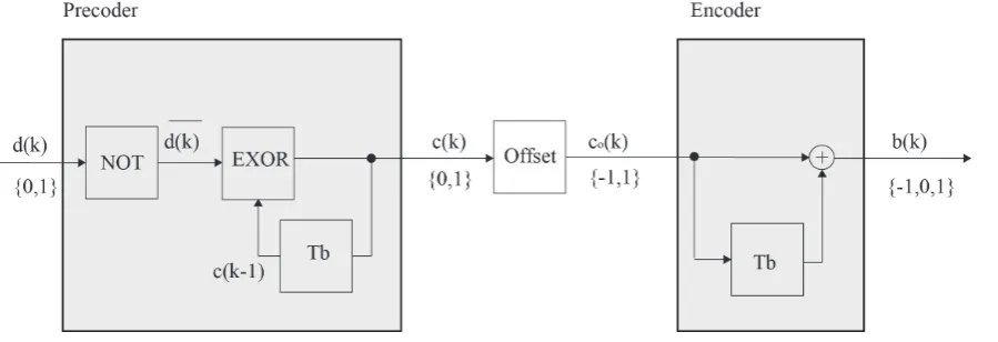 Figure 1.  The Duobinary transmitter scheme 