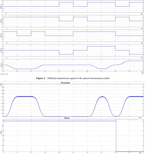 Figure 4.  Different transmission signals in the optical transmission system 