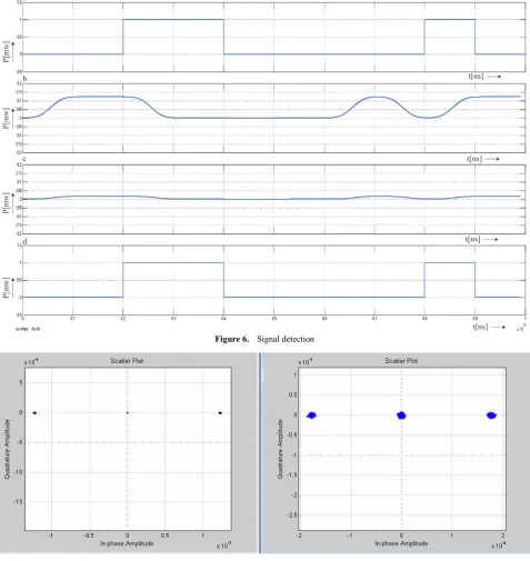 Figure 6.  Signal detection 