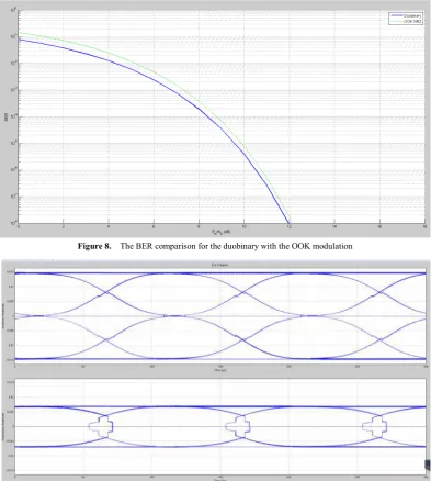 Figure 8.  The BER comparison for the duobinary with the OOK modulation 