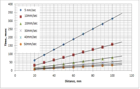 Figure 12.  Dependencies of communication distance versus time for different velocity of blood flow 