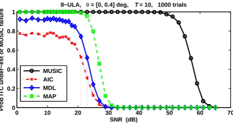 Figure 1. Sample MUSIC breakdown for closely spaced sources. Note the SNR gap between reliable detection using ITC and reliableestimation using MUSIC.