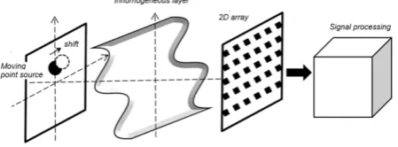 Figure 13.  Measuring of the trajectory of point moving source through inhomogeneous layer 