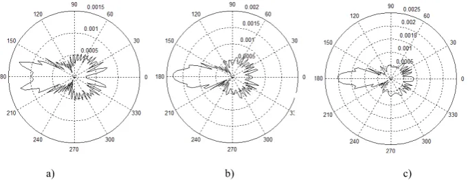 Figure 7.  Modules D θ( ) when θ =000 :a kr)0=4,19; )b kr0=5, 24; )c kr0=6, 28.