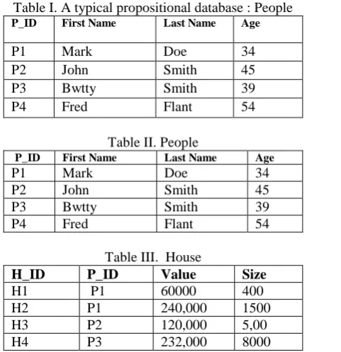 Table I. A typical propositional database : PeopleP_ID