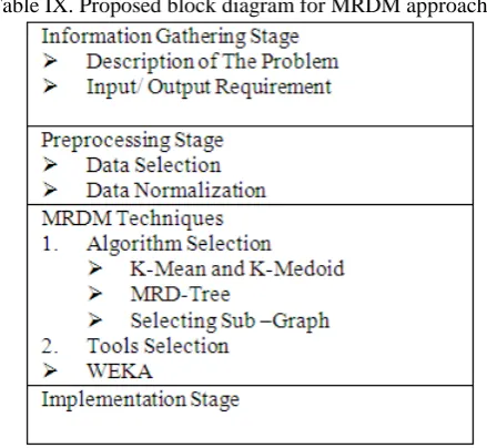 Table.VII. Comparative study of different TechniquesName ofMRDMILPGMSSDM