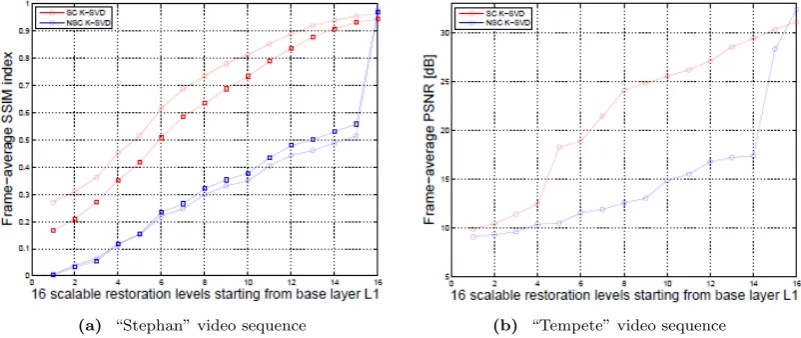 Figure 6. Frame-average PSNR of the scalable reconstructed video test sequences (“Stephan” and “Tempete” ) given for each layerLa of the scalable video reconstruction using the scalable and non-scalable K-SVD algorithm.