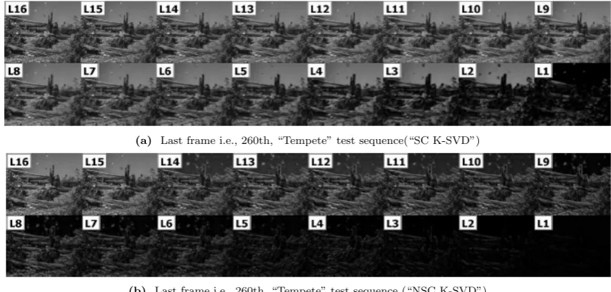 Figure 11. Visual assessment of the scalable reconstruction using the scalable and non-scalable K-SVD at every recovery level La.
