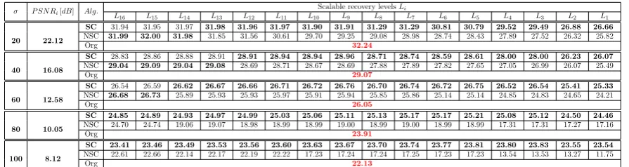 Table 5. PSNR quality assessment for scalable denoising via the scalable and non-scalable K-SVD dictionary, “Tempete” sequence.