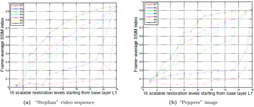 Figure 1. Averaged PSNR scalable results given the seven diﬀerent setups for regularization parameters [v0, v1] and K = 64 numberof atoms.