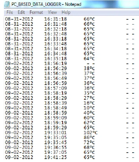 Fig.10. Display of Data Acquisition System Reading on PC at 38°C  