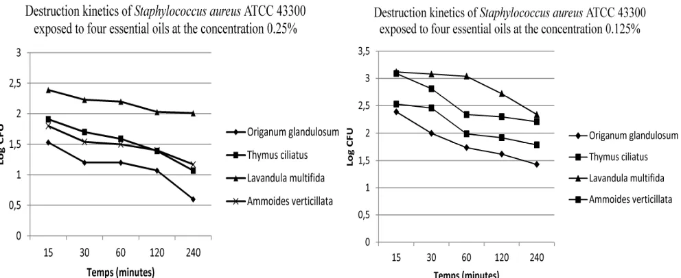 Fig . 1: destruction kinetics of MRSA strain ATCC 43300 exposed to four essential oils (O