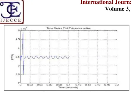 Fig.25. Real power at the RL load  