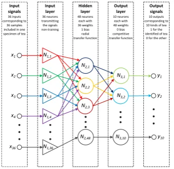 Figure 8. The structure of the best system - PNN.