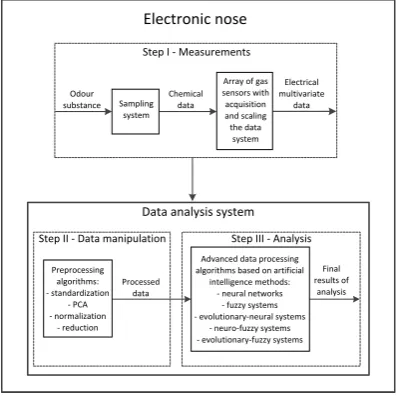 Figure 1. An example of electronic nose structure.
