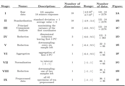 Table 2. Successive preprocessing stages of measured data, for single specimen of tea