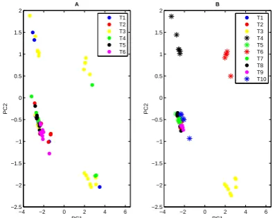 Figure 4. The result of PCA: the visual grouping of data beforeand after selection. Every kind of tea is presented with a diﬀer-ent color
