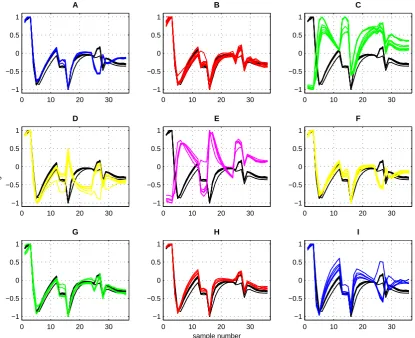 Figure 6. The comparison of signals obtained for T5 mint tea on background of others species of tea
