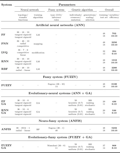 Table 4. The parameters of the probabilistic neural network (PNN).