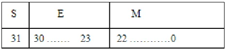 Figure 3.  32 bit Floating Point Format Representation 