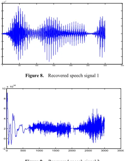 Figure 9.  Recovered speech signal 2 