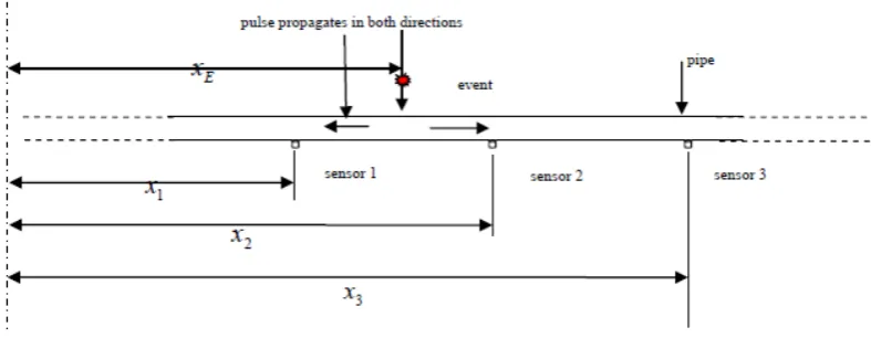 Figure 1.  Schematic representation of sensors on a pipeline 