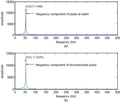 Figure 4.  Original and reconstructed pulse at event location by deconvolution filter (single frequency with sensors close to the event)  