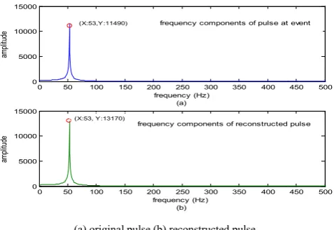 Figure 9.  Reconstructed simulated pulse at event by deconvolution filter (single frequency with sensors far apart to the event) in frequency domain 
