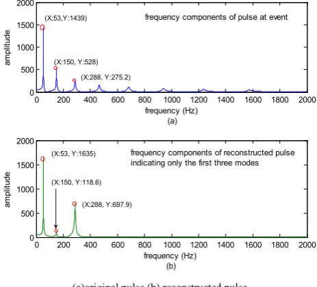 Figure 13.  Reconstructed simulated pulse at event by deconvolution filter (multiple frequencies with sensors closer to the event) in frequency domain 