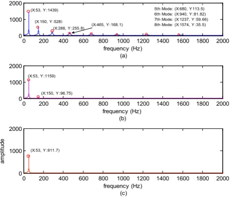 Figure 15.(a) original pulse (b) pulse at 800 m (c) pulse at 1800 m   Simulated pulses with sensors far apart to the event (multiple frequencies) in frequency domain 
