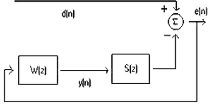Figure 4.  Physical description of active noise control 