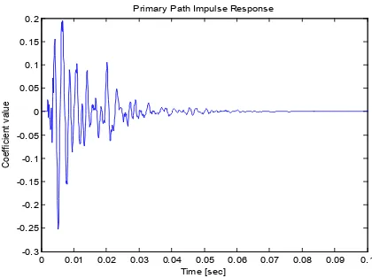 Figure 11.  Impulse Response of Primary path 