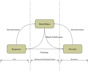 Figure 2-3: Simple Resource Allocation architecture in the Condor middleware.