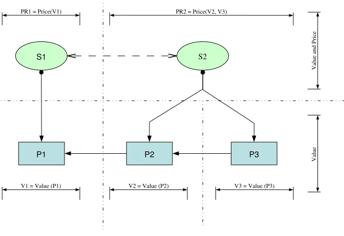 Figure 3-11: Value and price