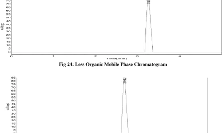 Fig 24: Less Organic Mobile Phase Chromatogram 