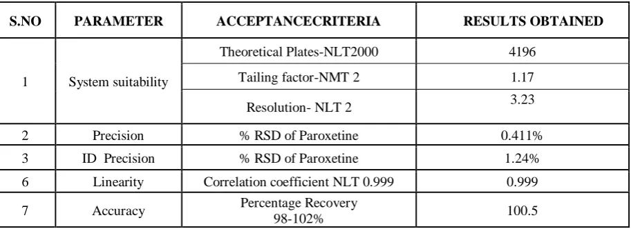 Table 11: Observation of System Suitability Parameters 