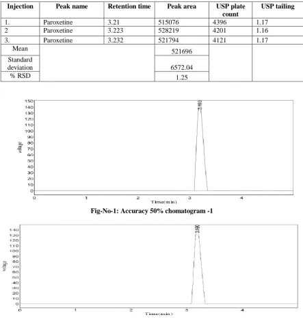 Fig-No-1: Accuracy 50% chomatogram -1 