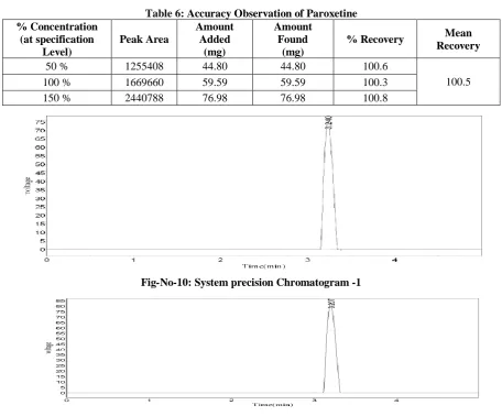 Table 6: Accuracy Observation of Paroxetine Amount Amount 