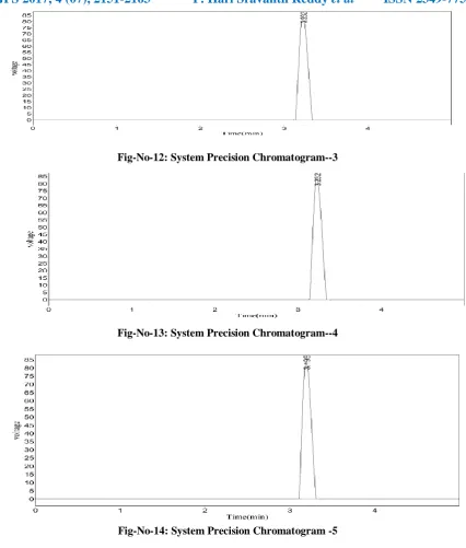 Fig-No-14: System Precision Chromatogram -5 