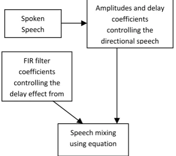 Fig.3 Speech-Splitting Scheme for simulating multi-microphones speech environment