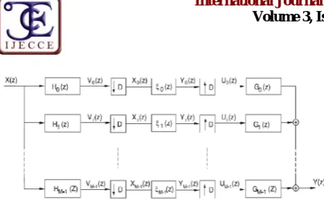 Fig.5. Analysis and Synthesis Filter Banks with SubbandFiltering