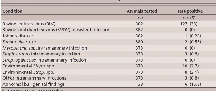 TABLE 1. Prevalence of test-positive animals in pilot study of newly purchased arrivals to California dairy farms