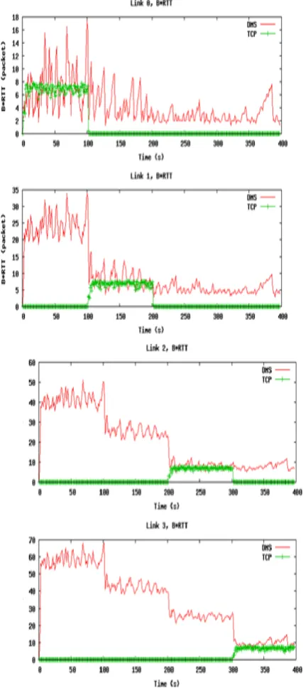 Fig.8. Nam output screen with 250 nodes.