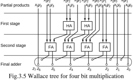Table IImplementation Results of Multiplier Architectures