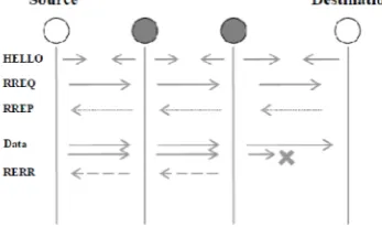 Fig.1. AODV protocol review
