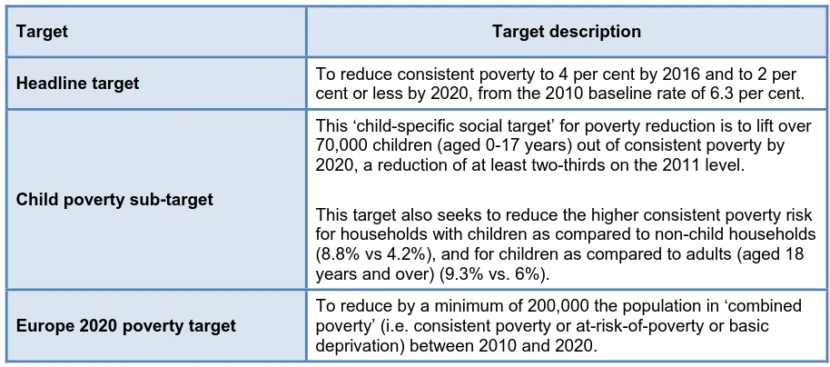 Table 1.1 The national social target for poverty reduction 
