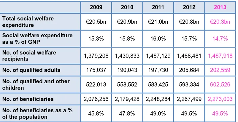 Table 1.4 Welfare expenditure and beneficiaries12