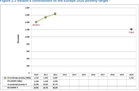 Figure 2.3 Ireland’s contribution to the Europe 2020 poverty target18 